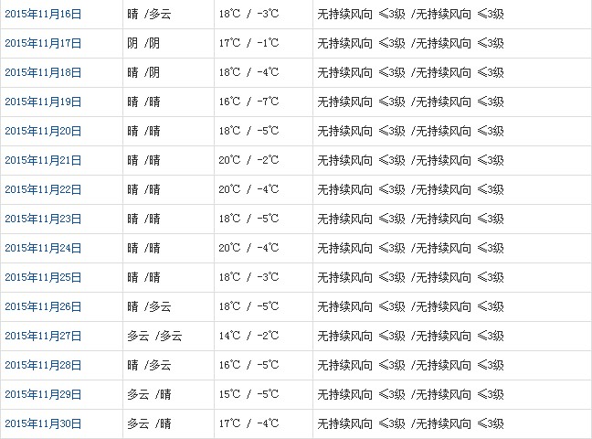 山南11月天氣預(yù)報(bào)