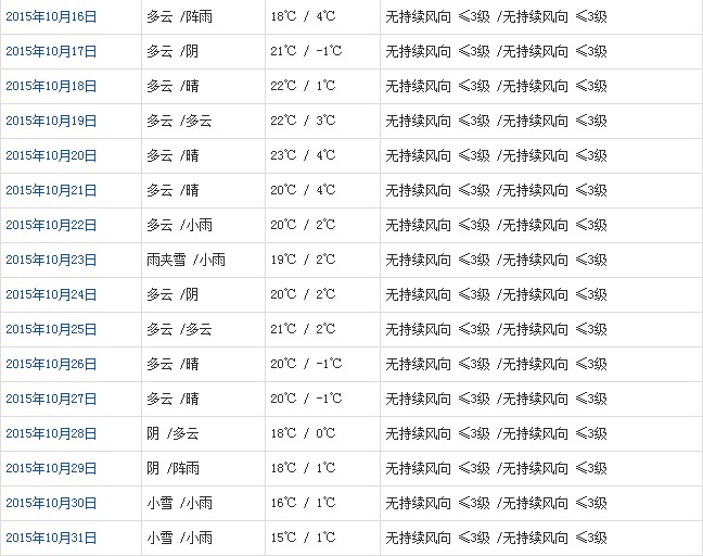 山南10月天氣預報