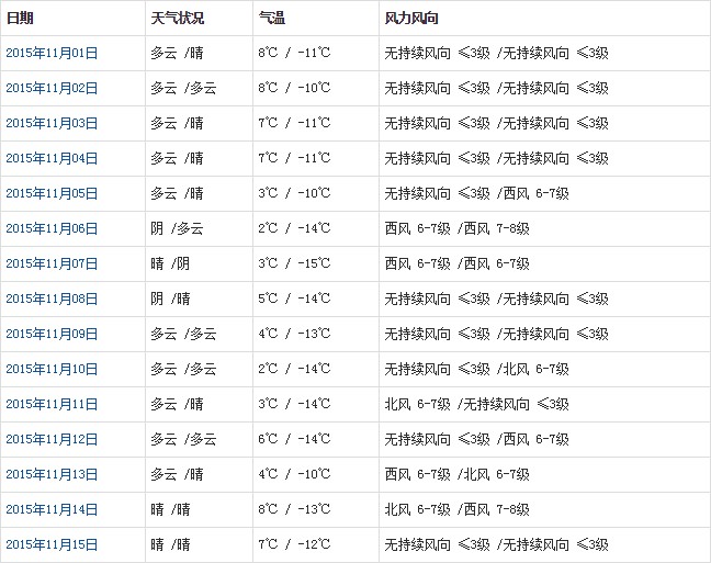 阿里11月天氣預(yù)報(bào)