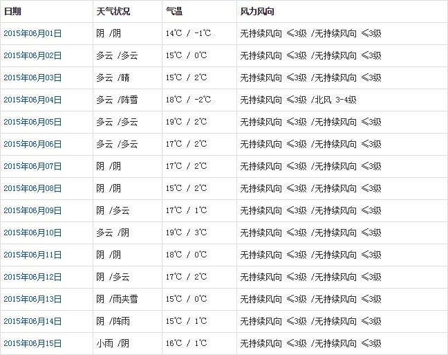 阿里6月天氣預(yù)報(bào)