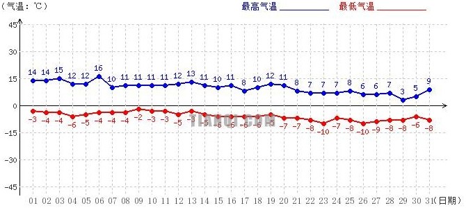 阿里10月氣溫趨勢(shì)圖