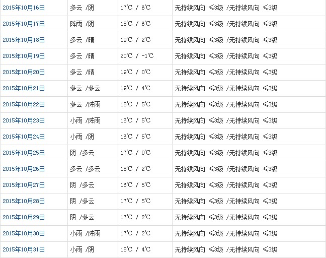 林芝10月天氣預(yù)報