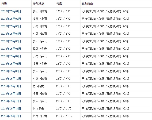 林芝5月天氣預(yù)報
