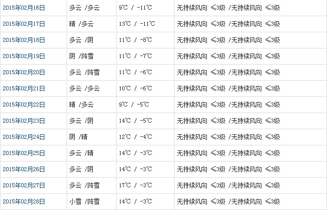 昌都2月天氣預(yù)報(bào)