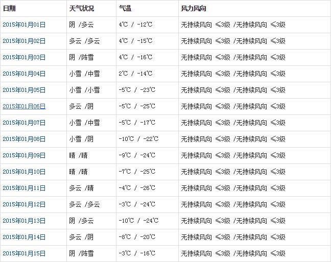 那曲1月天氣預(yù)報