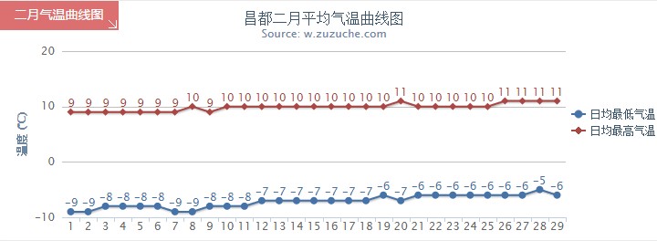昌都2月氣溫趨勢(shì)圖