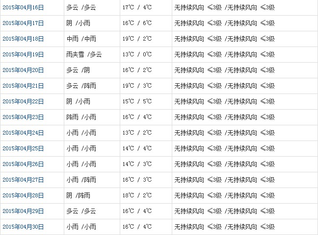 昌都4月天氣預(yù)報(bào)