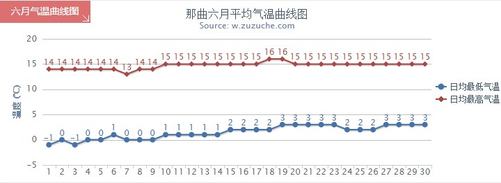 那曲6月氣溫趨勢(shì)圖