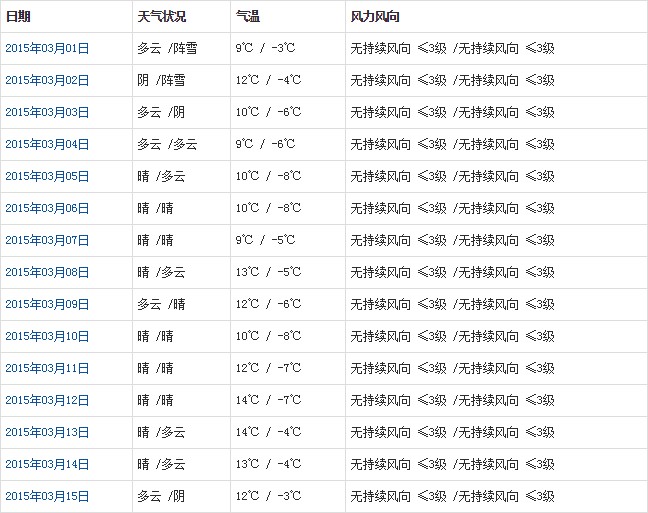 日喀則3月天氣預(yù)報(bào)