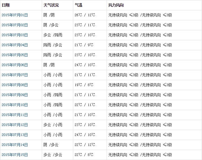 日喀則7月天氣預(yù)報