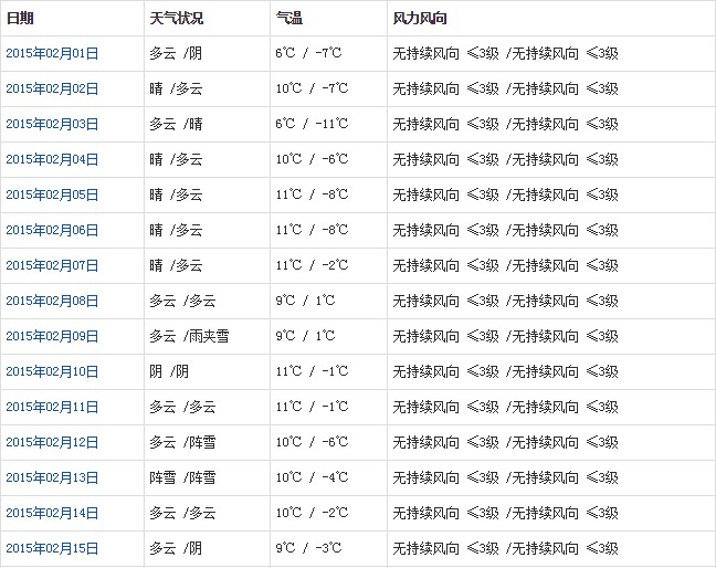 林芝2月天氣預(yù)報