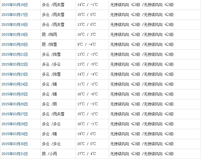 昌都3月天氣預(yù)報(bào)