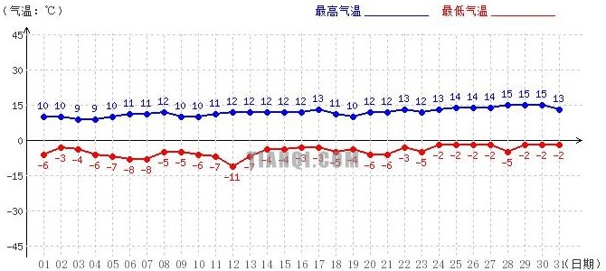 日喀則3月氣溫趨勢(shì)圖
