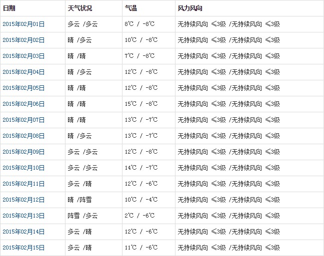 山南2月天氣預(yù)報(bào)