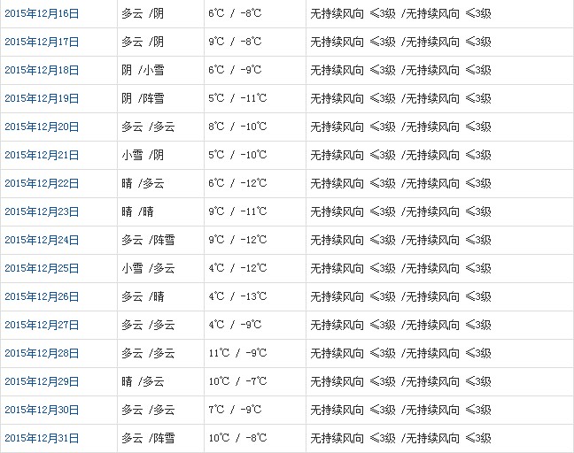 昌都12月天氣預(yù)報