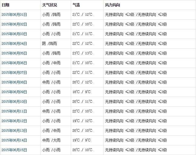 林芝6月天氣預(yù)報