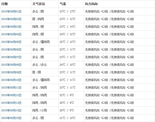 拉薩9月天氣預(yù)報