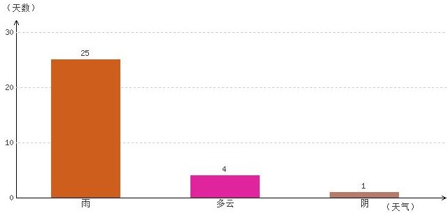昌都9月氣溫及晴雨表統(tǒng)計(jì)