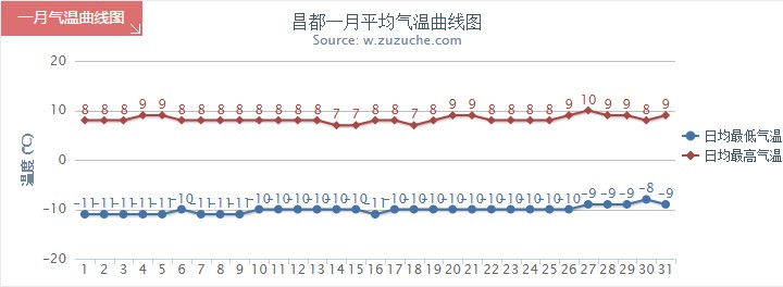 昌都1月氣溫趨勢(shì)圖