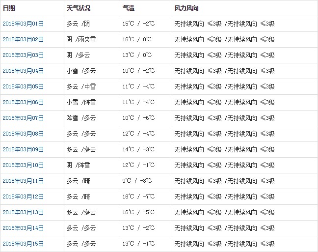昌都3月天氣預(yù)報(bào)