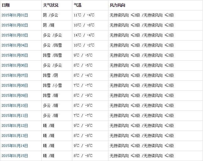 林芝1月天氣預(yù)報(bào)