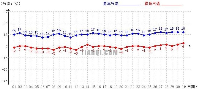 山南3月氣溫趨勢圖