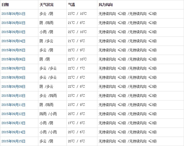 日喀則9月天氣預(yù)報