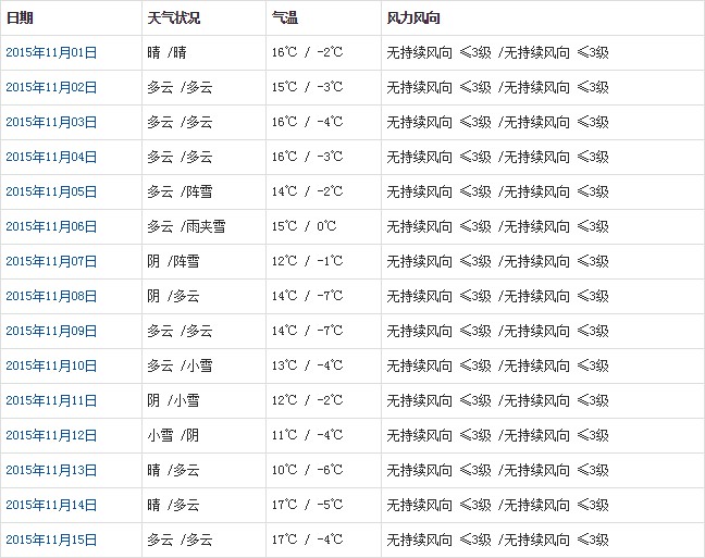 昌都11月天氣預(yù)報(bào)