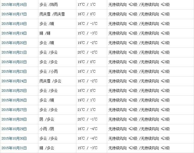 昌都10月天氣預(yù)報(bào)