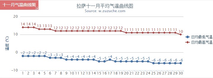 拉薩11月氣溫趨勢圖