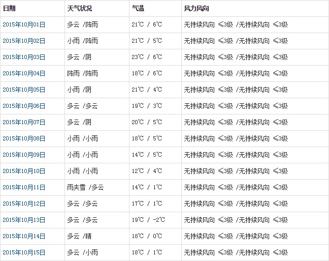 昌都10月天氣預(yù)報(bào)