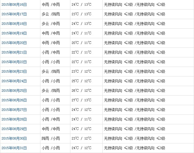 山南8月天氣預(yù)報
