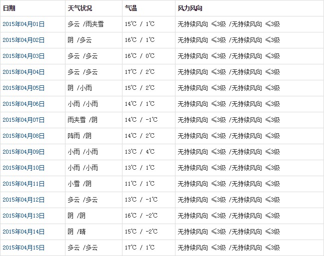 昌都4月天氣預(yù)報(bào)