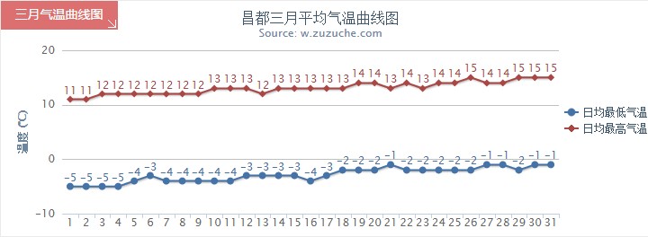 昌都3月氣溫趨勢(shì)圖