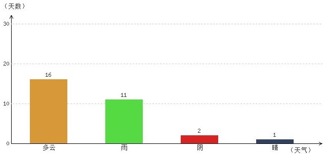 日喀則6月氣溫及晴雨表統(tǒng)計