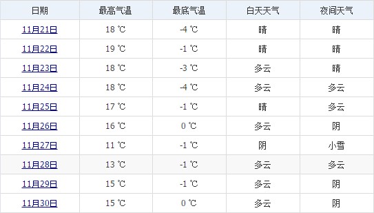 林芝11月下旬天氣預(yù)報(bào)