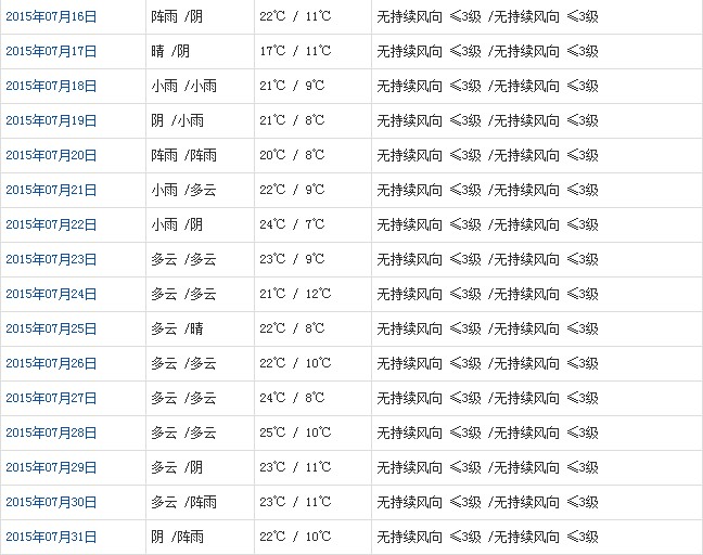日喀則7月天氣預(yù)報